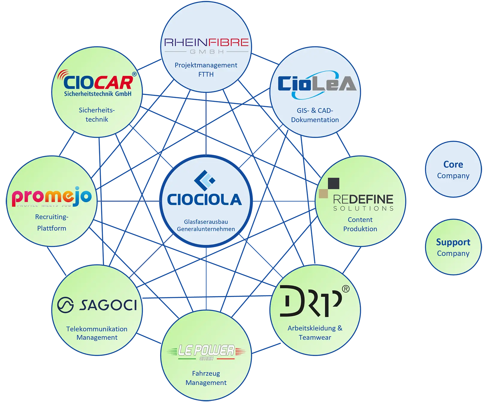 CIOCIOLA Gruppe Firmenstruktur Core und Support Grafik